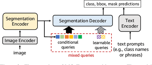 Figure 3 for Mixed-Query Transformer: A Unified Image Segmentation Architecture