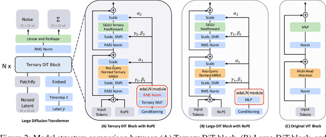 Figure 2 for TerDiT: Ternary Diffusion Models with Transformers