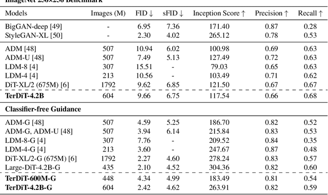 Figure 1 for TerDiT: Ternary Diffusion Models with Transformers