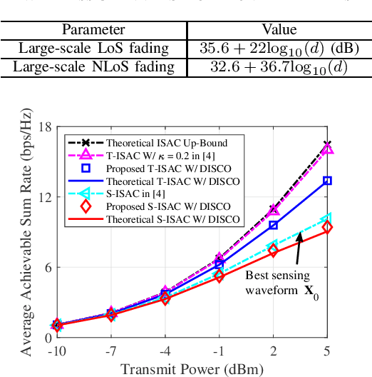 Figure 4 for Integrated Sensing and Communication Under DISCO Physical-Layer Jamming Attacks