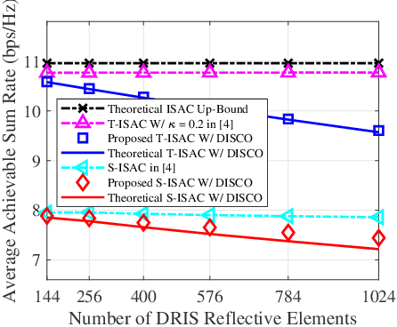 Figure 2 for Integrated Sensing and Communication Under DISCO Physical-Layer Jamming Attacks