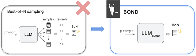 Figure 1 for BOND: Aligning LLMs with Best-of-N Distillation