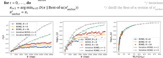 Figure 4 for BOND: Aligning LLMs with Best-of-N Distillation