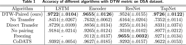 Figure 2 for Daily Physical Activity Monitoring -- Adaptive Learning from Multi-source Motion Sensor Data