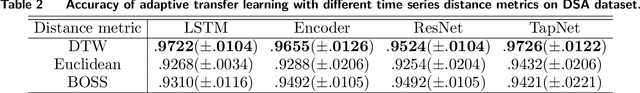 Figure 4 for Daily Physical Activity Monitoring -- Adaptive Learning from Multi-source Motion Sensor Data