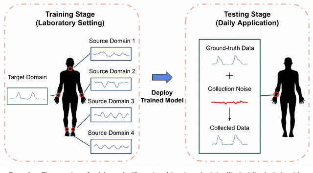 Figure 1 for Daily Physical Activity Monitoring -- Adaptive Learning from Multi-source Motion Sensor Data