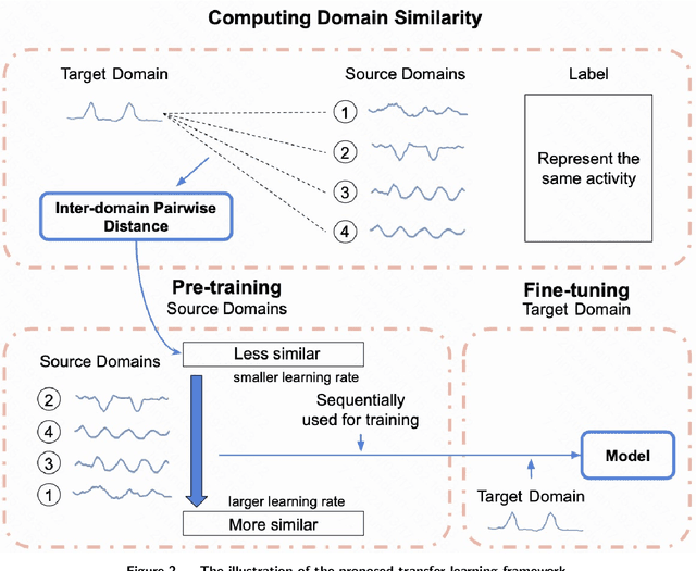 Figure 3 for Daily Physical Activity Monitoring -- Adaptive Learning from Multi-source Motion Sensor Data