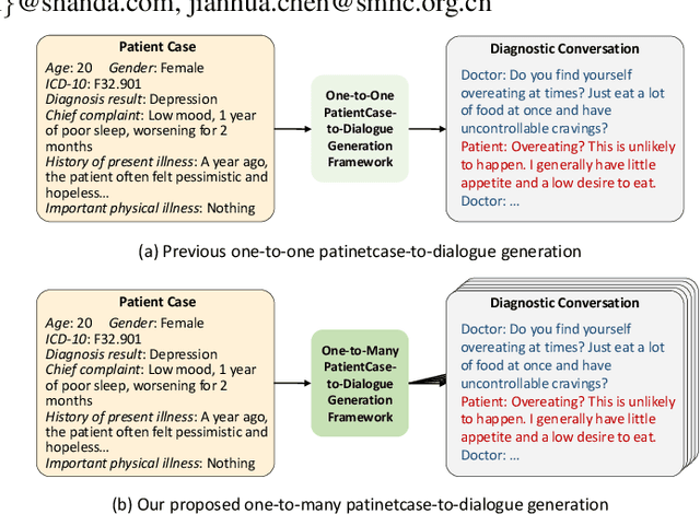 Figure 1 for MDD-5k: A New Diagnostic Conversation Dataset for Mental Disorders Synthesized via Neuro-Symbolic LLM Agents