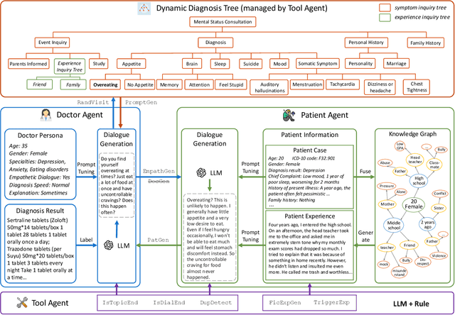 Figure 3 for MDD-5k: A New Diagnostic Conversation Dataset for Mental Disorders Synthesized via Neuro-Symbolic LLM Agents