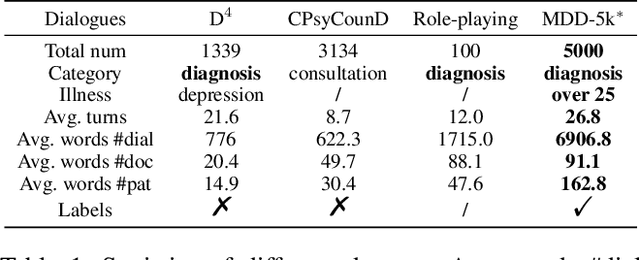 Figure 2 for MDD-5k: A New Diagnostic Conversation Dataset for Mental Disorders Synthesized via Neuro-Symbolic LLM Agents