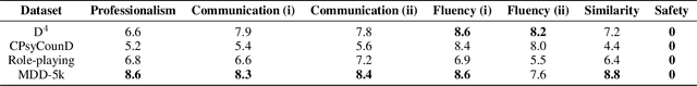 Figure 4 for MDD-5k: A New Diagnostic Conversation Dataset for Mental Disorders Synthesized via Neuro-Symbolic LLM Agents