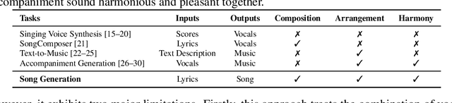 Figure 1 for SongCreator: Lyrics-based Universal Song Generation