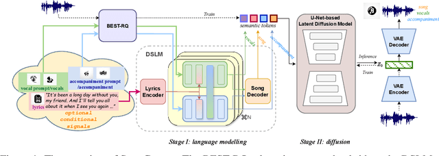 Figure 2 for SongCreator: Lyrics-based Universal Song Generation