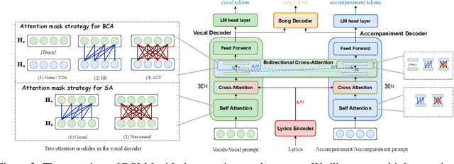 Figure 3 for SongCreator: Lyrics-based Universal Song Generation