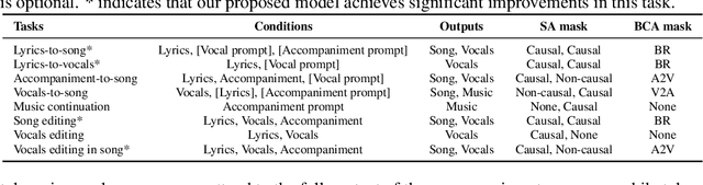 Figure 4 for SongCreator: Lyrics-based Universal Song Generation