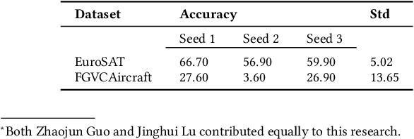 Figure 1 for What Makes Good Few-shot Examples for Vision-Language Models?