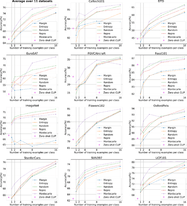 Figure 3 for What Makes Good Few-shot Examples for Vision-Language Models?