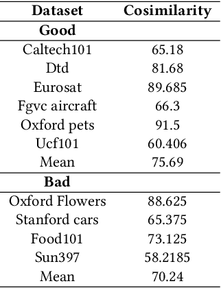 Figure 4 for What Makes Good Few-shot Examples for Vision-Language Models?