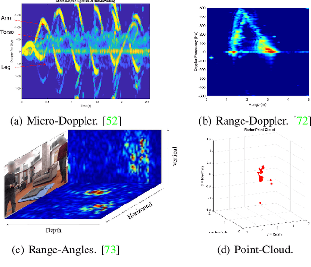 Figure 2 for A Survey on Radar-Based Fall Detection