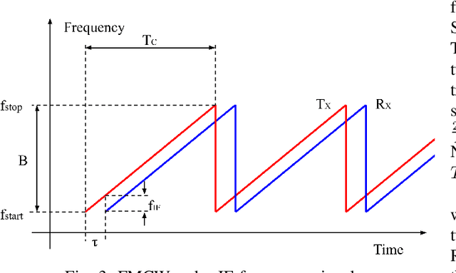 Figure 3 for A Survey on Radar-Based Fall Detection