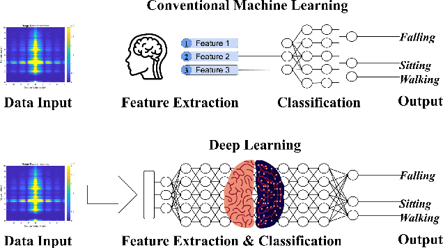 Figure 4 for A Survey on Radar-Based Fall Detection