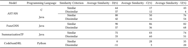 Figure 2 for DeepCodeProbe: Towards Understanding What Models Trained on Code Learn