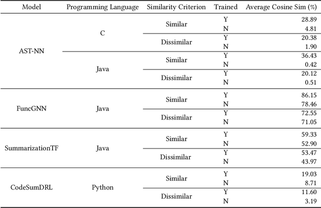 Figure 4 for DeepCodeProbe: Towards Understanding What Models Trained on Code Learn