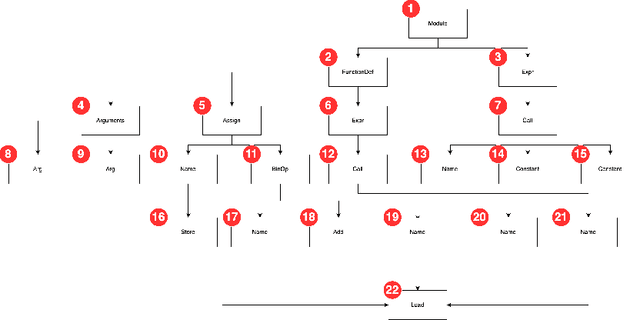 Figure 3 for DeepCodeProbe: Towards Understanding What Models Trained on Code Learn