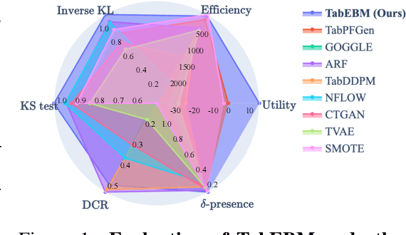 Figure 1 for TabEBM: A Tabular Data Augmentation Method with Distinct Class-Specific Energy-Based Models