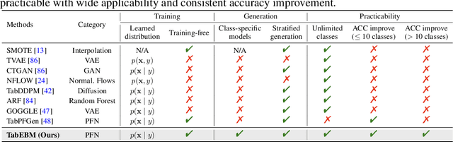 Figure 4 for TabEBM: A Tabular Data Augmentation Method with Distinct Class-Specific Energy-Based Models