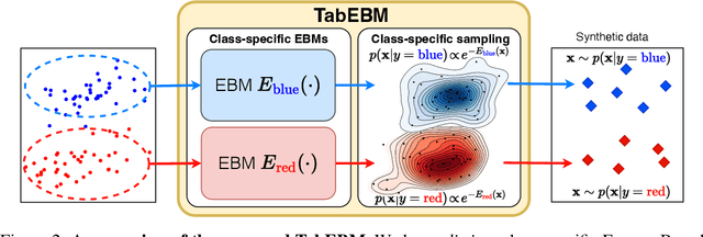 Figure 3 for TabEBM: A Tabular Data Augmentation Method with Distinct Class-Specific Energy-Based Models