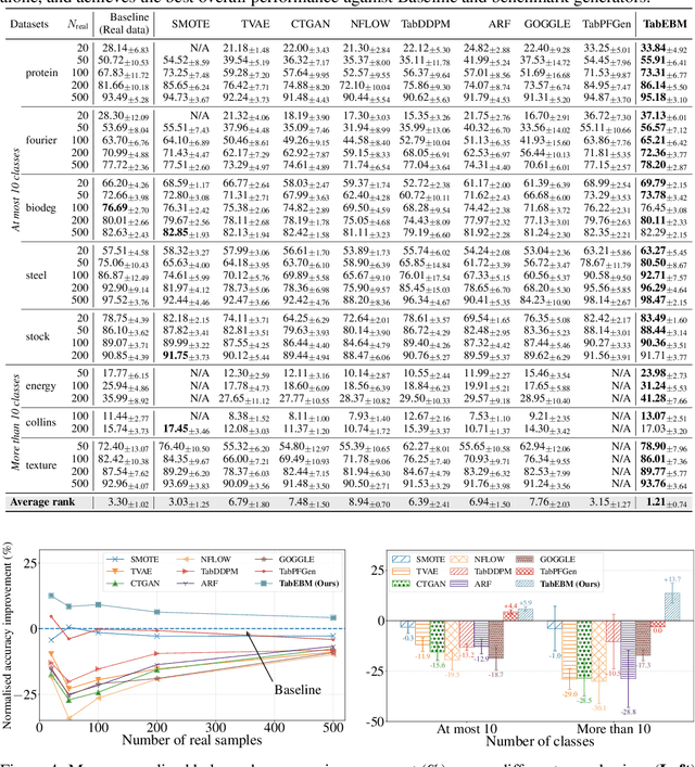 Figure 2 for TabEBM: A Tabular Data Augmentation Method with Distinct Class-Specific Energy-Based Models