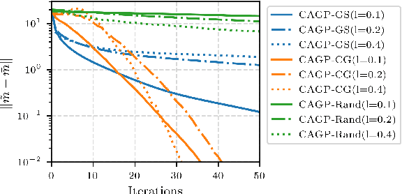 Figure 1 for Calibrated Computation-Aware Gaussian Processes