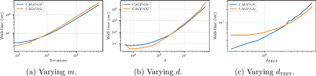 Figure 4 for Calibrated Computation-Aware Gaussian Processes