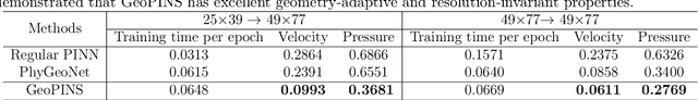 Figure 4 for Large-scale flood modeling and forecasting with FloodCast