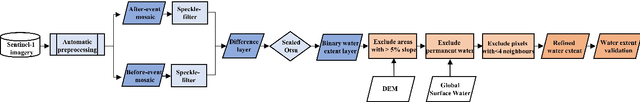 Figure 3 for Large-scale flood modeling and forecasting with FloodCast