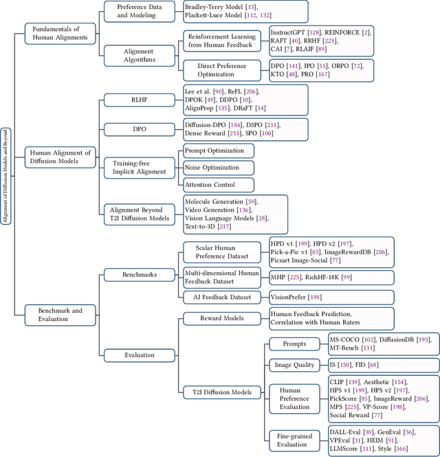 Figure 3 for Alignment of Diffusion Models: Fundamentals, Challenges, and Future