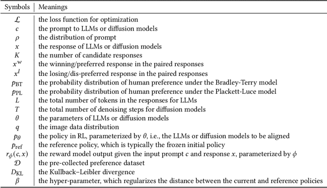 Figure 2 for Alignment of Diffusion Models: Fundamentals, Challenges, and Future