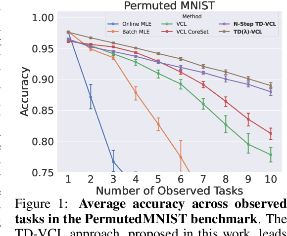 Figure 1 for Temporal-Difference Variational Continual Learning