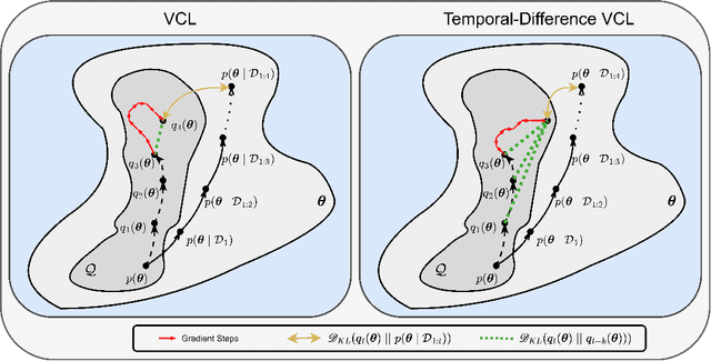 Figure 3 for Temporal-Difference Variational Continual Learning