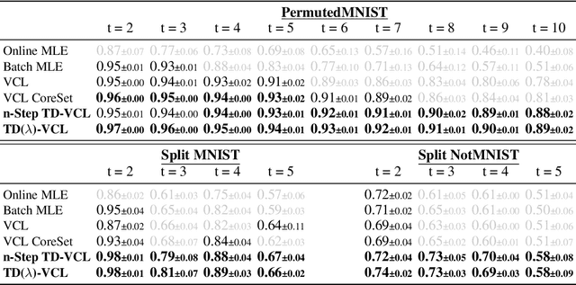 Figure 2 for Temporal-Difference Variational Continual Learning