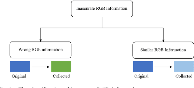 Figure 2 for Evaluating the Impact of Point Cloud Colorization on Semantic Segmentation Accuracy