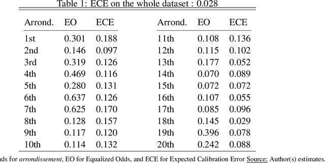 Figure 2 for Geospatial Disparities: A Case Study on Real Estate Prices in Paris