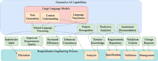 Figure 4 for Generative AI for Requirements Engineering: A Systematic Literature Review