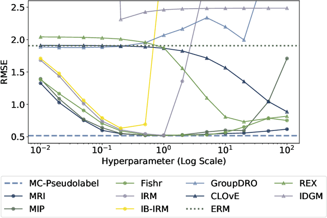 Figure 3 for Bridging Multicalibration and Out-of-distribution Generalization Beyond Covariate Shift