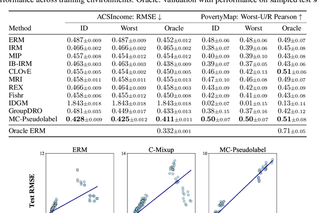 Figure 1 for Bridging Multicalibration and Out-of-distribution Generalization Beyond Covariate Shift