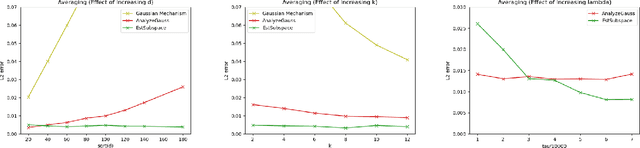 Figure 2 for On Differentially Private Subspace Estimation Without Distributional Assumptions