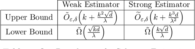 Figure 1 for On Differentially Private Subspace Estimation Without Distributional Assumptions