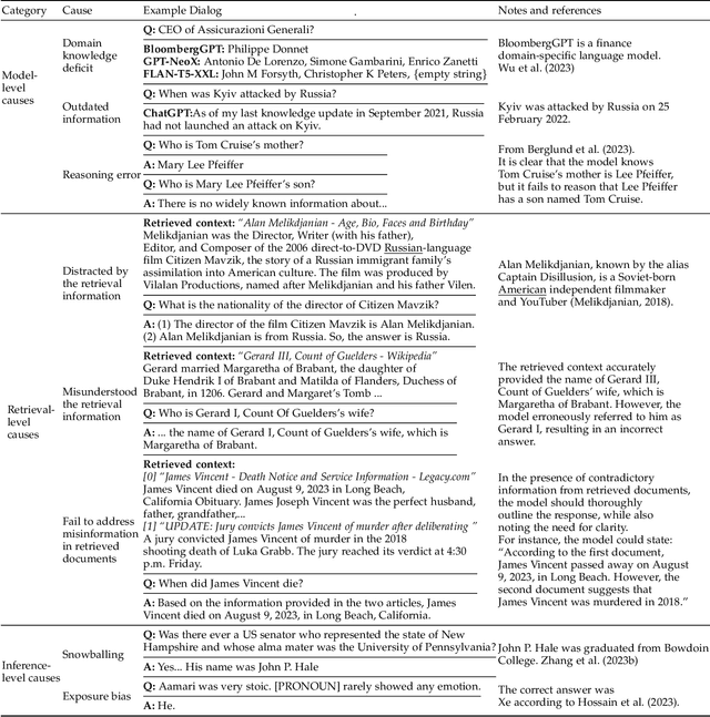 Figure 2 for Survey on Factuality in Large Language Models: Knowledge, Retrieval and Domain-Specificity