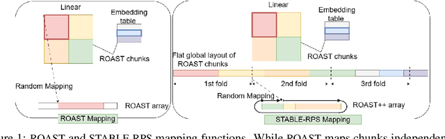 Figure 1 for In defense of parameter sharing for model-compression